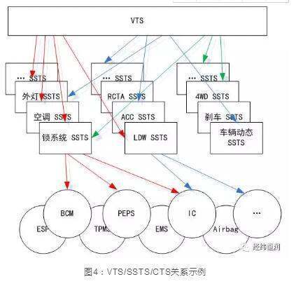 汽车开发中VTS/SSTS/CTS怎么理解？