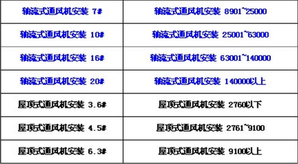 风机型号与风量的来自对照表