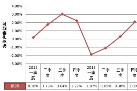 资产收益率的计算公式