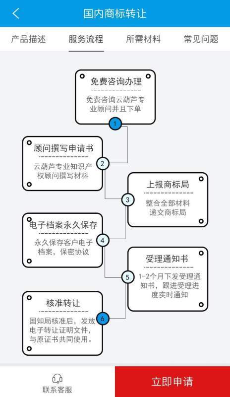 商标转让流程及费用