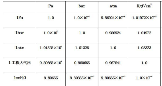 1公斤压力等于多少兆帕？