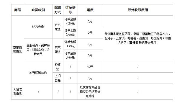 京东商城满多少免运费