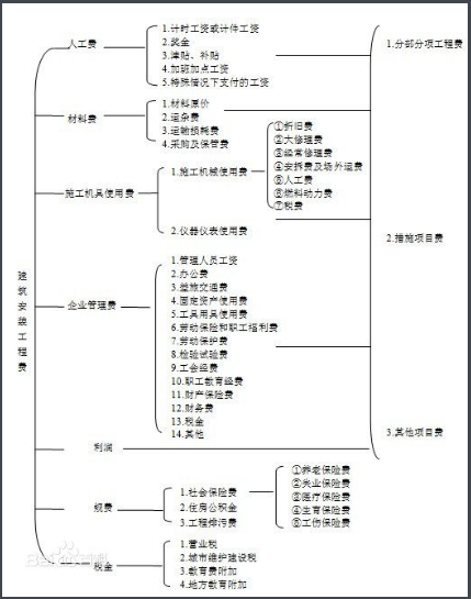 请问工程毫飞吸你投被松着星纪造价的构成有哪些啊