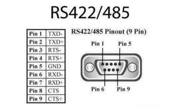 RS232与RS485口、R来自S422口有什么区别