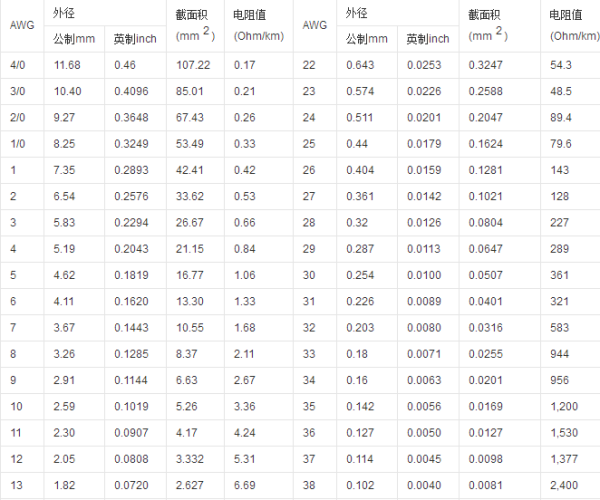 电器中用的线材规格及其安全电流有来自什么标准吗？ 比如18AWG线的线径是多少？截印则洋费面多少平方毫米？安全电流？