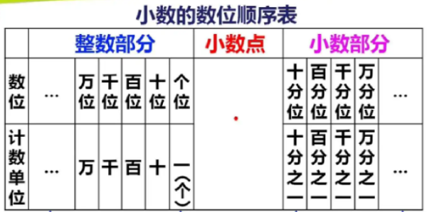 小数的数位顺序表