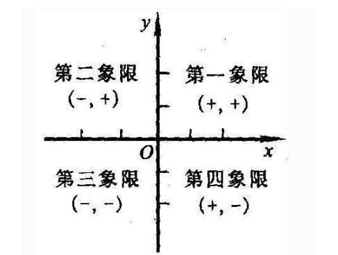 什么是第一象限第二象限第三象限第来自四象限