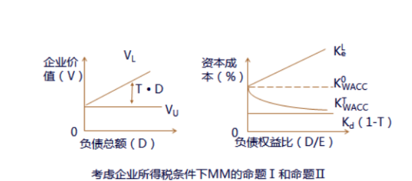 什么是MM理论？