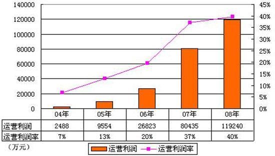 营业利润率的计算方法