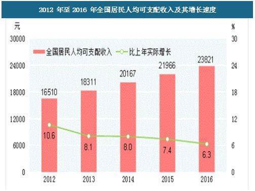 人均可来自支配收入与人均纯收入的区别