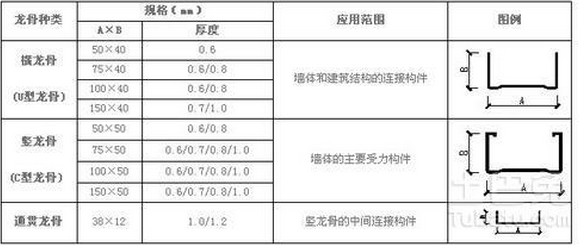 75系列的轻钢龙常找管汉草类普纪若复骨都有什么规格的？