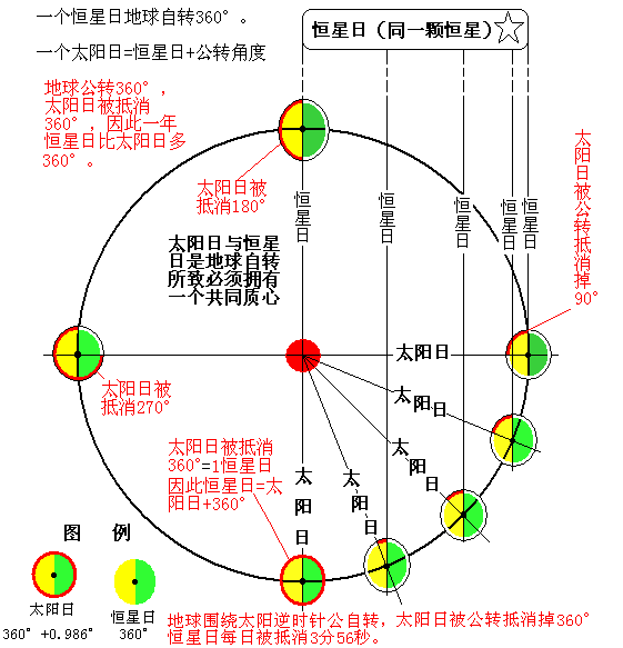 什么是回归年？