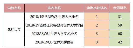 新南威尔士大学好还是悉尼大学好