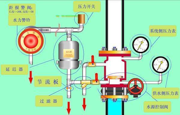 湿式报警拿阀组包括哪些