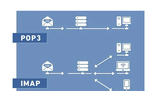 pop3协议是指什么?
