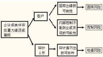 审计风险是?