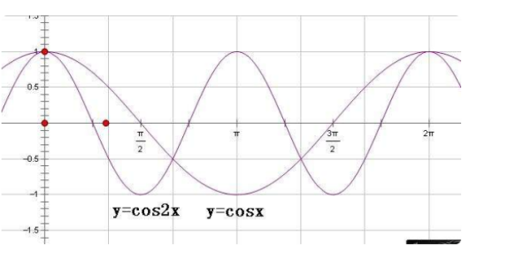 Cos2x来自等于什么？