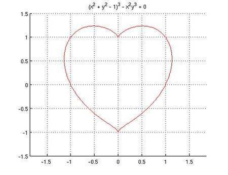 笛卡尔的心形线公式
