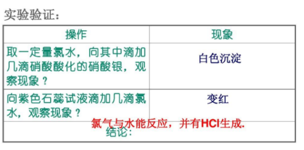 氯气的化学性质来自是什么?