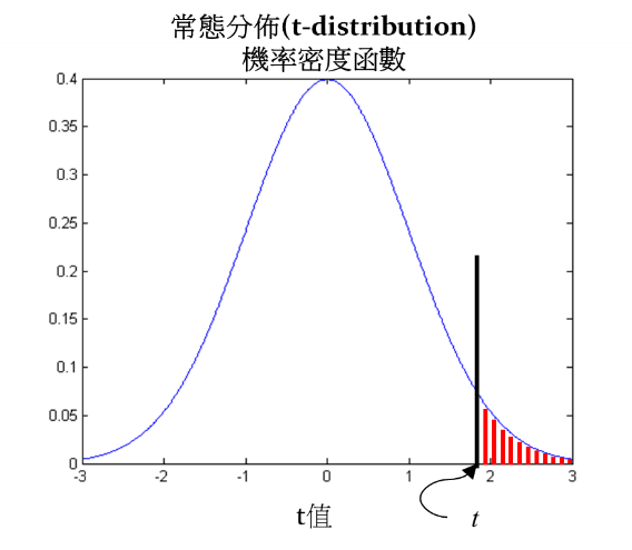 p值统计学意义是育固在往脸似什么？