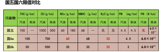 想知道国五和国六有什么区别吗？