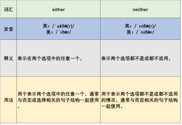 either和neither的区别