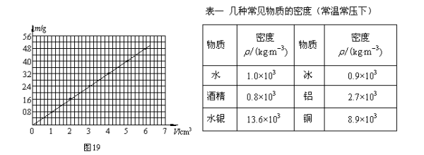 密度和体积到底什么关系,?!!!!!