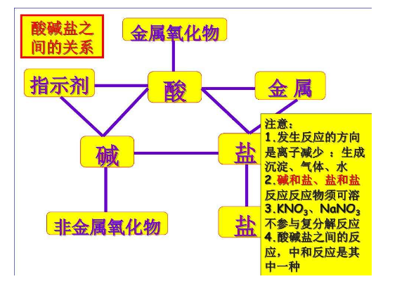 初中里所有盐的化学式