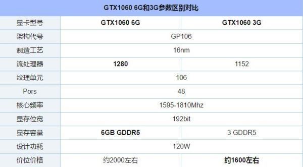 GTX1066来自什么意思？和GTX1060有啥区别？