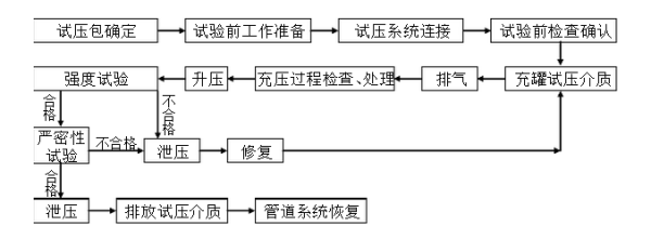 给水管道压力试验规定是什么？