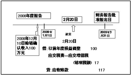 什么是资产负债表日后事项?它包括哪几类?如何区分