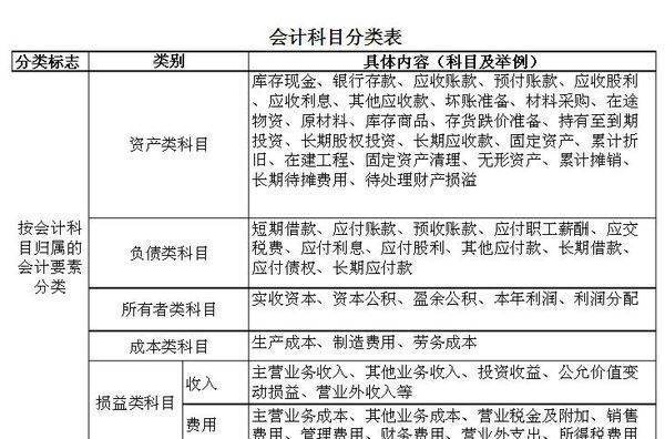 会计科目中销售尼游百群己收入包括哪些科目