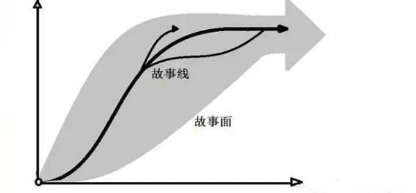 非线性的叙事是什么意思