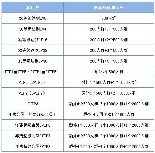 怎么来自建QQ群啊？级别上有什么要求么？