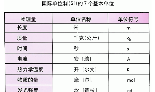 七个国际基本计量单位是哪些？