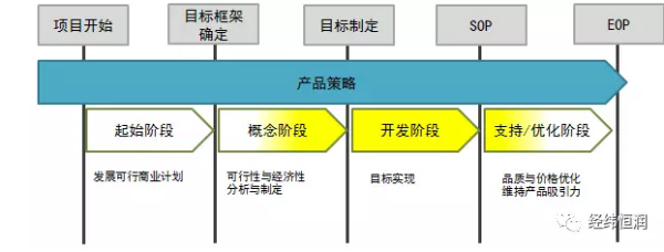 汽车开发中VTS/SSTS/CTS怎么理解？