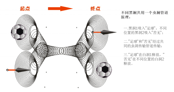 虫洞是什么1