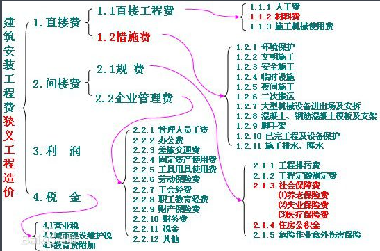 请问工程毫飞吸你投被松着星纪造价的构成有哪些啊