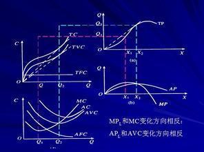 总成本、平均成本和边际成本的关系