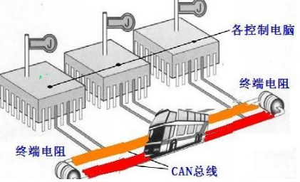 can总线 是来自什么 ？？？ 有几根线？