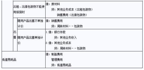 低次一武二你减前达值易耗品的会计分录