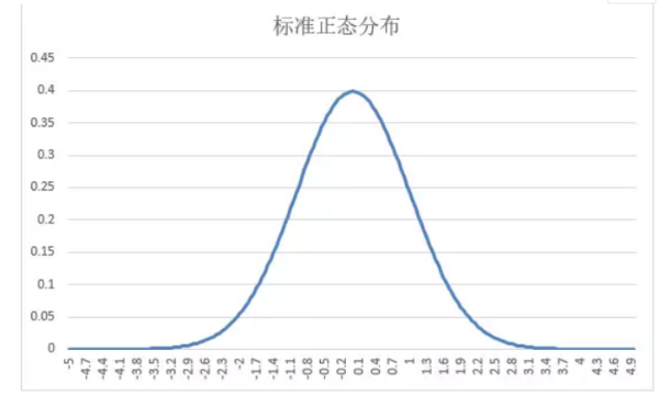 正态分布公式表达式是什么？