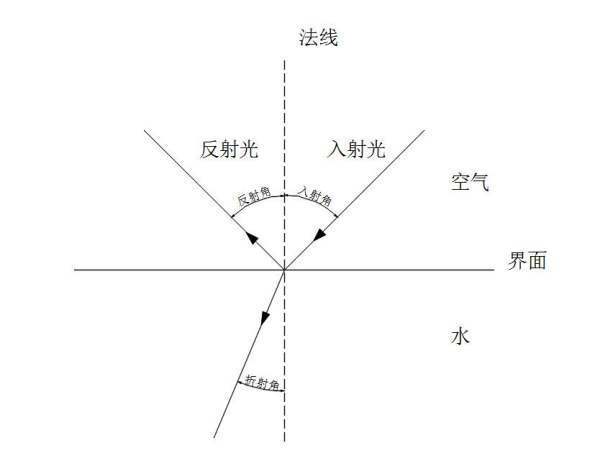 光的折射定律