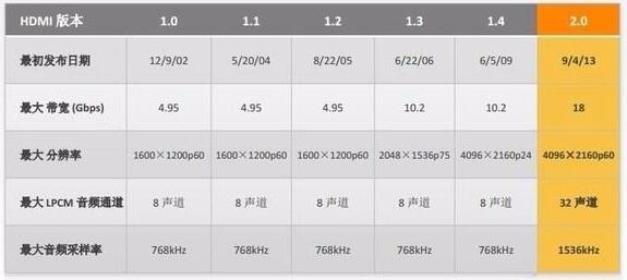 HDMI 2.0的跟HDMI 1.4的有什么区别