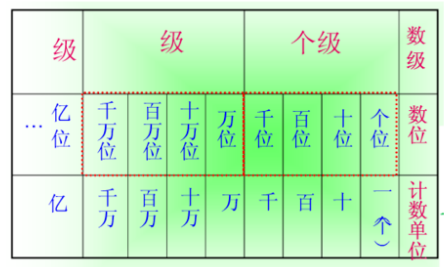 个十坐百千万十万百万千万亿来自后面是什么？