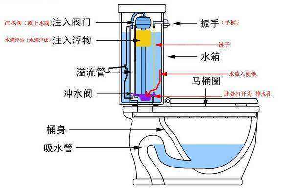 排水的溢流管是起什么作用的