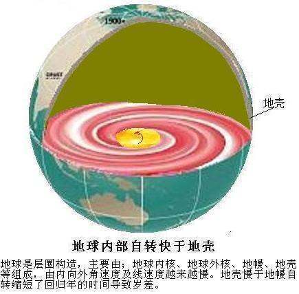 什么是回归年？