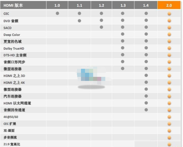 HDMI 2.0的跟HDMI 1.4的有什么区别