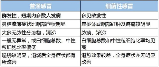 病毒性感冒和细菌性感冒有什么区别？