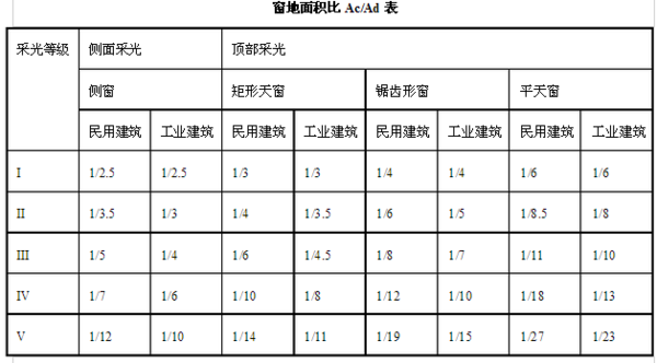 建筑窗地比怎么计算